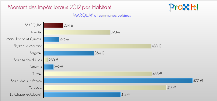 Montant des impôts locaux par Habitant pour MARQUAY et les communes proches Comparaison des impôts locaux par habitant pour MARQUAY et les communes voisines