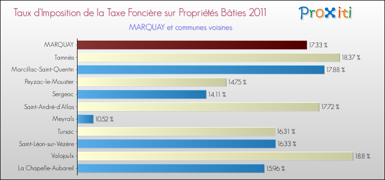 Taux d'imposition de la taxe foncière sur le bati 2011 pour MARQUAY et les communes proches Comparaison des taux d'imposition de la taxe foncière sur le bati 2011 pour MARQUAY et les communes voisines