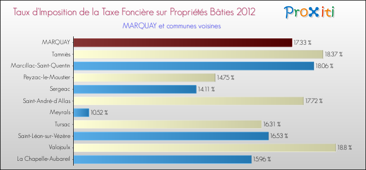 Taux d'imposition de la taxe foncière sur le bati 2012 pour MARQUAY et les communes proches Comparaison des taux d'imposition de la taxe foncière sur le bati 2012 pour MARQUAY et les communes voisines