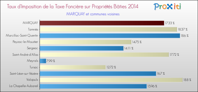 Taux d'imposition de la taxe foncière sur le bati 2014 pour MARQUAY et les communes proches Comparaison des taux d'imposition de la taxe foncière sur le bati 2014 pour MARQUAY et les communes voisines