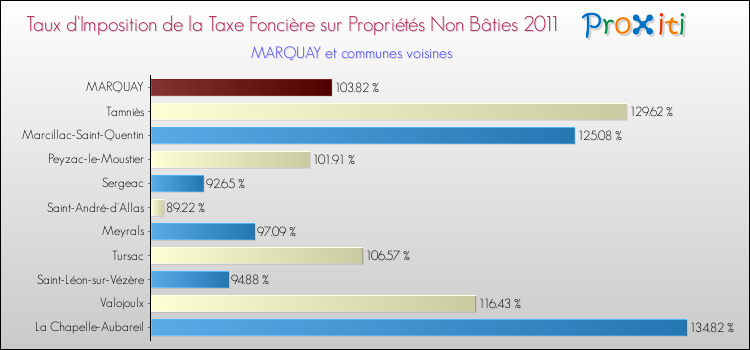 Taux d'imposition de la taxe foncière sur les immeubles et terrains non batis 2011 pour MARQUAY et les communes proches Comparaison des taux d'imposition de la taxe foncière sur les immeubles et terrains non batis 2011 pour MARQUAY et les communes voisines
