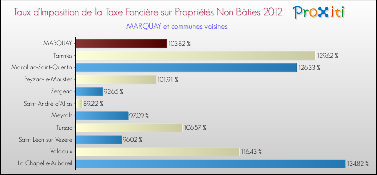 Taux d'imposition de la taxe foncière sur les immeubles et terrains non batis 2012 pour MARQUAY et les communes proches Comparaison des taux d'imposition de la taxe foncière sur les immeubles et terrains non batis 2012 pour MARQUAY et les communes voisines