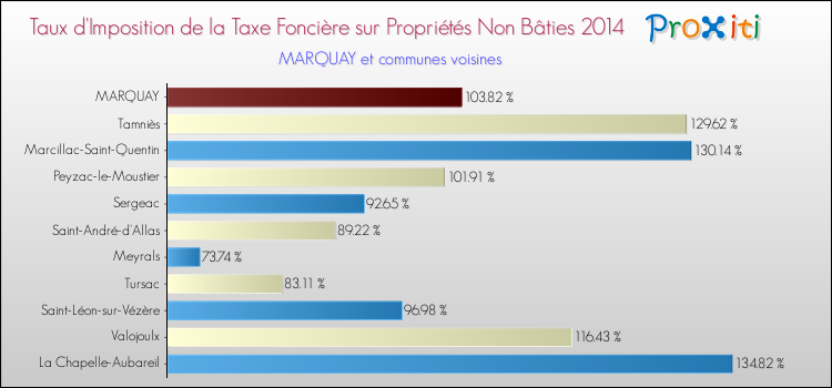 Taux d'imposition de la taxe foncière sur les immeubles et terrains non batis 2014 pour MARQUAY et les communes proches Comparaison des taux d'imposition de la taxe foncière sur les immeubles et terrains non batis 2014 pour MARQUAY et les communes voisines