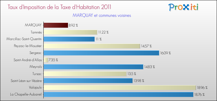 Taux d'imposition de la taxe d'habitation 2011 pour MARQUAY et les communes proches Comparaison des taux d'imposition de la taxe d'habitation 2011 pour MARQUAY et les communes voisines