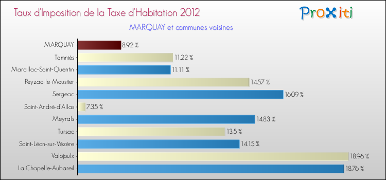 Taux d'imposition de la taxe d'habitation 2012 pour MARQUAY et les communes proches Comparaison des taux d'imposition de la taxe d'habitation 2012 pour MARQUAY et les communes voisines