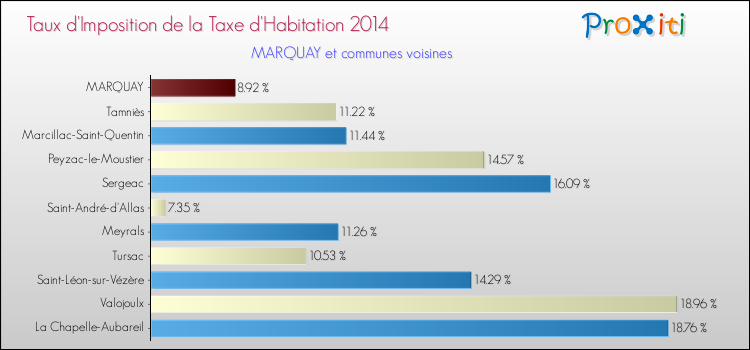 Taux d'imposition de la taxe d'habitation 2014 pour MARQUAY et les communes proches Comparaison des taux d'imposition de la taxe d'habitation 2014 pour MARQUAY et les communes voisines