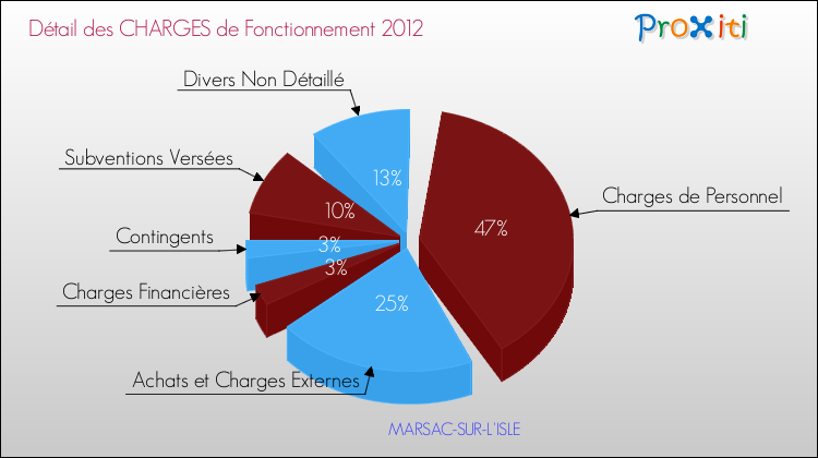 Décomposition des Charges de Fonctionnement 2012 de la commune de MARSAC-SUR-L'ISLE Charges de Fonctionnement 2012 pour la commune de MARSAC-SUR-L'ISLE