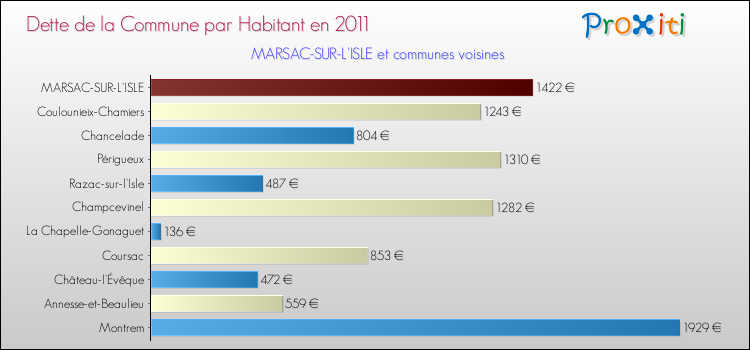 Dette par habitant de la commune en 2011 pour MARSAC-SUR-L'ISLE et les communes proches Comparaison de la dette par habitant de la commune en 2011 pour MARSAC-SUR-L'ISLE et les communes voisines