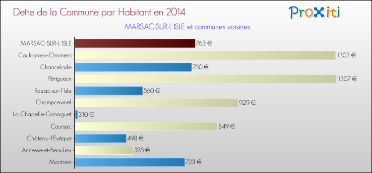 Dette par habitant de la commune en 2014 pour MARSAC-SUR-L'ISLE et les communes proches Comparaison de la dette par habitant de la commune en 2014 pour MARSAC-SUR-L'ISLE et les communes voisines