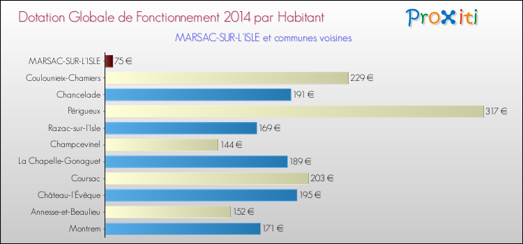 Montant des dotations globales de fonctionnement DGF par Habitant pour MARSAC-SUR-L'ISLE et les communes proches en 2014. Comparaison des des dotations globales de fonctionnement DGF par habitant pour MARSAC-SUR-L'ISLE et les communes voisines en 2014.