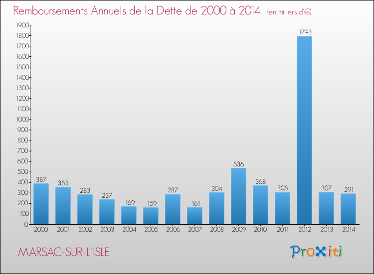 Evolution de l'annuité de la dette pour la commune de MARSAC-SUR-L'ISLE de 2000 à 2014 Annuités de la dette pour MARSAC-SUR-L'ISLE de 2000 à 2014