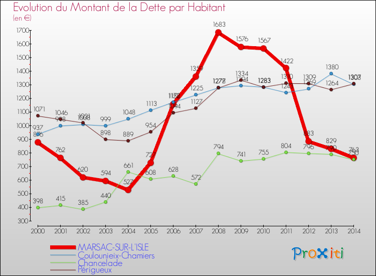 Evolution de la dette par habitant pour la commune de MARSAC-SUR-L'ISLE et les communes proches de 2000 à 2014 Comparaison de la dette par habitant pour MARSAC-SUR-L'ISLE et les communes voisines de 2000 à 2014