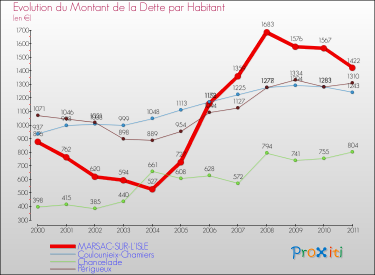 Evolution de la dette par habitant pour la commune de MARSAC-SUR-L'ISLE et les communes proches Comparaison de la dette par habitant pour MARSAC-SUR-L'ISLE et les communes voisines