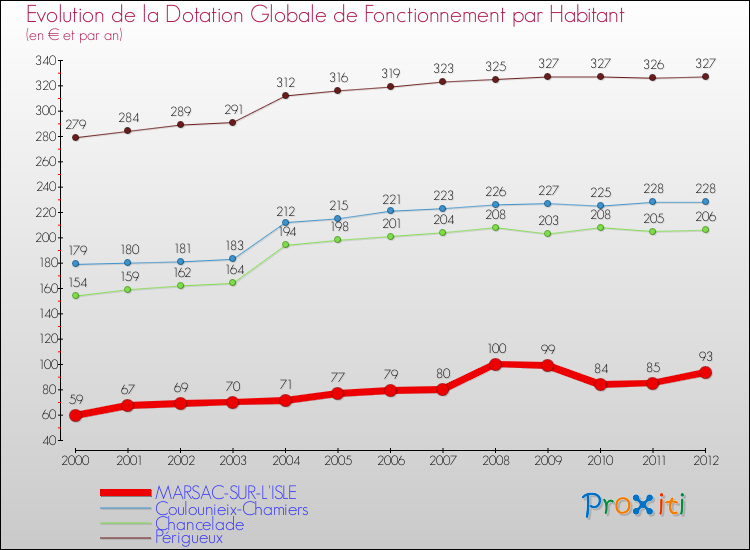 Evolution et montant de la dotation globale de fonctionnement par Habitant pour MARSAC-SUR-L'ISLE et les communes proches Comparaison des dotations globales de fonctionnement par habitant pour MARSAC-SUR-L'ISLE et les communes voisines