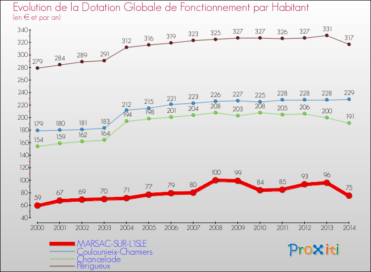 Evolution et montant de la dotation globale de fonctionnement par Habitant pour MARSAC-SUR-L'ISLE et les communes proches de 2000 à 2014. Comparaison des dotations globales de fonctionnement par habitant pour MARSAC-SUR-L'ISLE et les communes voisines de 2000 à 2014.