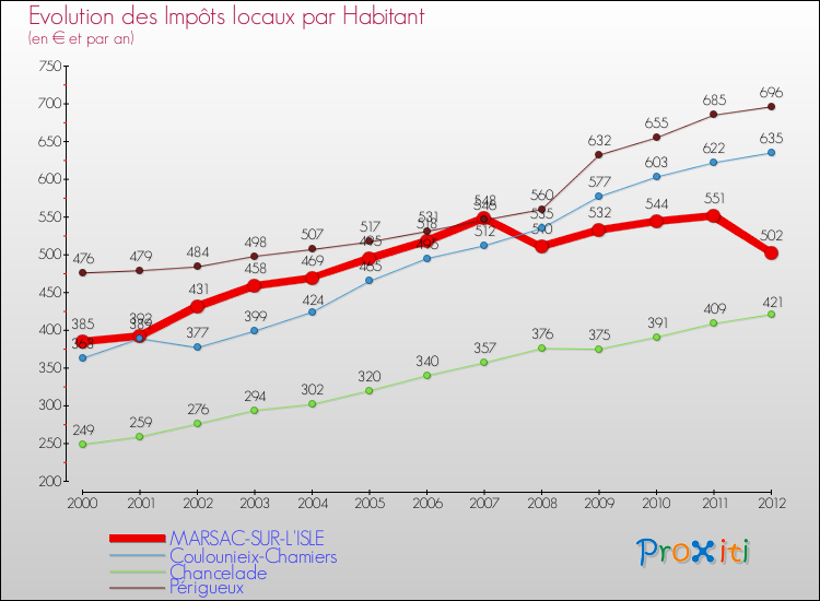 Evolution et montant des impôts locaux par Habitant pour MARSAC-SUR-L'ISLE et les communes proches Comparaison des impôts locaux par habitant pour MARSAC-SUR-L'ISLE et les communes voisines