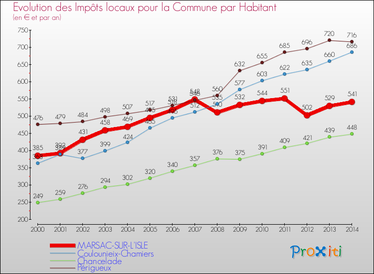 Evolution et montant des impôts locaux par Habitant pour MARSAC-SUR-L'ISLE et les communes proches de 2000 à 2014 Comparaison des impôts locaux par habitant pour MARSAC-SUR-L'ISLE et les communes voisines de 2000 à 2014