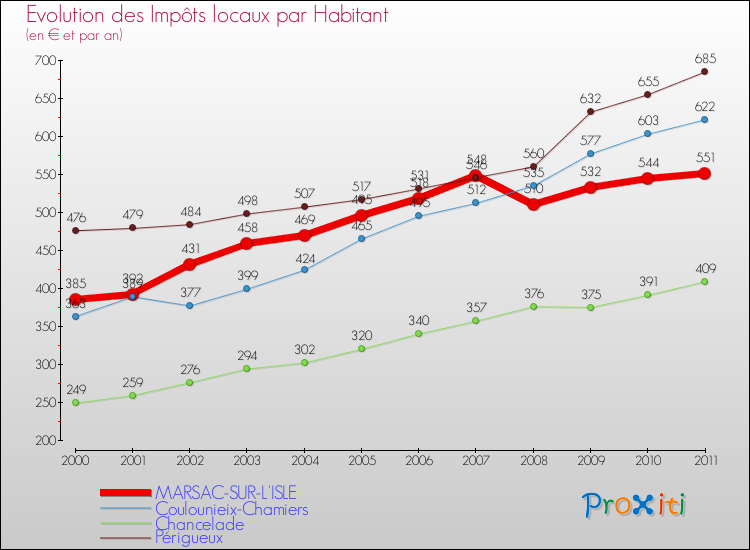 Evolution et montant des impôts locaux par Habitant pour MARSAC-SUR-L'ISLE et les communes proches Comparaison des impôts locaux par habitant pour MARSAC-SUR-L'ISLE et les communes voisines
