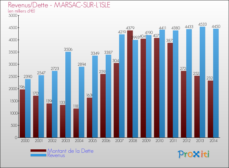 Evolution comparée de la dette et des revenus pour la commune de MARSAC-SUR-L'ISLE de 2000 à 2014 Comparaison de la dette et des revenus pour MARSAC-SUR-L'ISLE de 2000 à 2014
