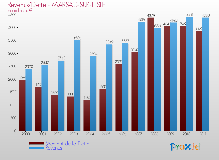 Evolution comparée de la dette et des revenus pour la commune de MARSAC-SUR-L'ISLE de 2000 à 2011 Comparaison de la dette et des revenus pour MARSAC-SUR-L'ISLE de 2000 à 2011