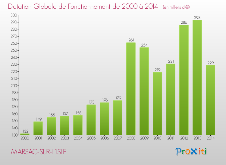 Evolution du montant de la Dotation Globale de Fonctionnement pour la commune de MARSAC-SUR-L'ISLE de 2000 à 2014 Evolution du montant de la Dotation Globale de Fonctionnement pour MARSAC-SUR-L'ISLE de 2000 à 2014