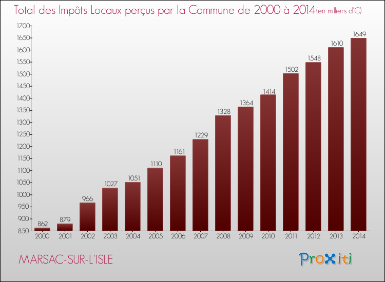 Evolution des Impôts Locaux pour la commune de MARSAC-SUR-L'ISLE de 2000 à 2014 Evolution des Impôts Locaux pour MARSAC-SUR-L'ISLE de 2000 à 2014