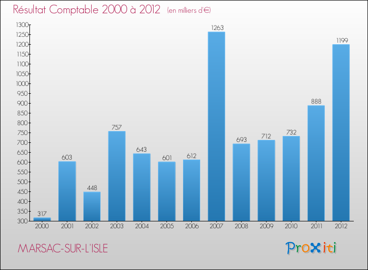 Evolution du résultat comptable pour la commune de MARSAC-SUR-L'ISLE de 2000 à 2012 Evolution du résultat comptable pour MARSAC-SUR-L'ISLE de 2000 à 2012