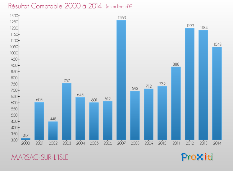 Evolution du résultat comptable pour la commune de MARSAC-SUR-L'ISLE de 2000 à 2014 Evolution du résultat comptable pour MARSAC-SUR-L'ISLE de 2000 à 2014