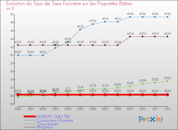 Evolution du taux de la taxe foncière sur le bati pour MARSAC-SUR-L'ISLE et les communes proches de 2000 à 2012 Comparaison des taux de taxe foncière sur le bati pour MARSAC-SUR-L'ISLE et les communes voisines de 2000 à 2012
