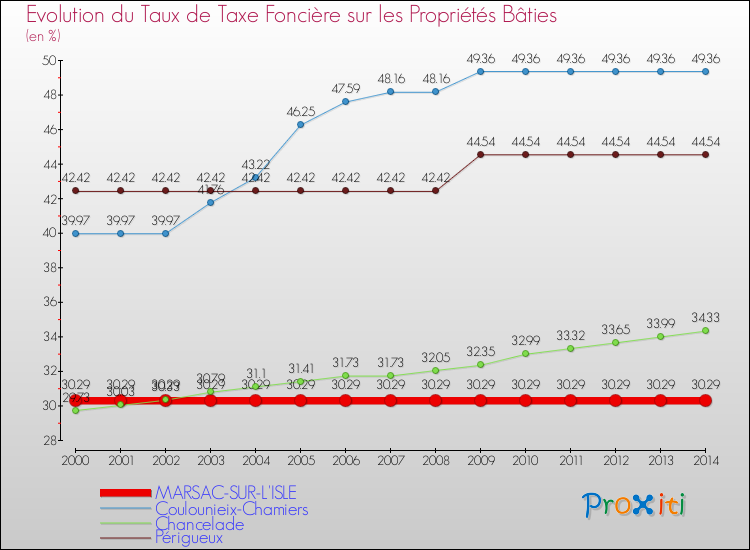 Evolution du taux de la taxe foncière sur le bati pour MARSAC-SUR-L'ISLE et les communes proches de 2000 à 2014 Comparaison des taux de taxe foncière sur le bati pour MARSAC-SUR-L'ISLE et les communes voisines de 2000 à 2014