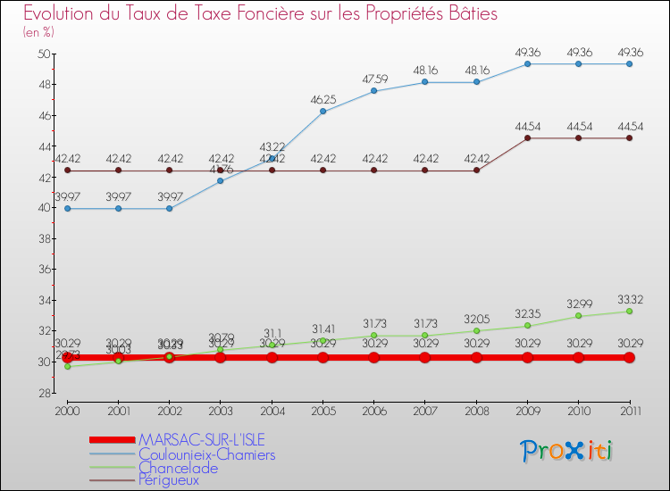 Evolution du taux de la taxe foncière sur le bati pour MARSAC-SUR-L'ISLE et les communes proches Comparaison des taux de taxe foncière sur le bati pour MARSAC-SUR-L'ISLE et les communes voisines