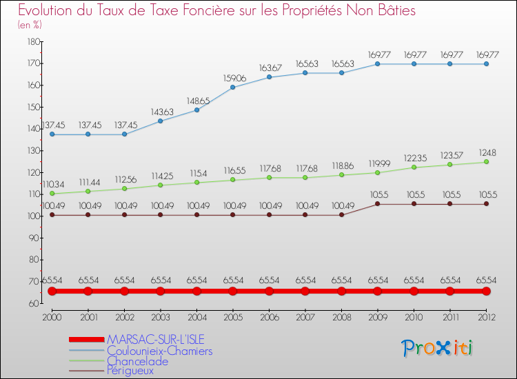 Evolution du taux de la taxe foncière sur les immeubles et terrains non batis pour MARSAC-SUR-L'ISLE et les communes proches de 2000 à 2012 Comparaison des taux de la taxe foncière sur les immeubles et terrains non batis pour MARSAC-SUR-L'ISLE et les communes voisines de 2000 à 2012