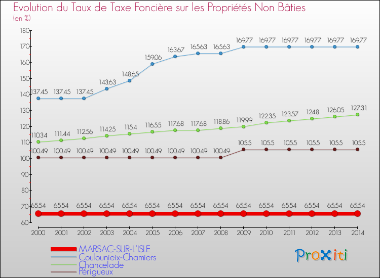 Evolution du taux de la taxe foncière sur les immeubles et terrains non batis pour MARSAC-SUR-L'ISLE et les communes proches de 2000 à 2014 Comparaison des taux de la taxe foncière sur les immeubles et terrains non batis pour MARSAC-SUR-L'ISLE et les communes voisines de 2000 à 2014