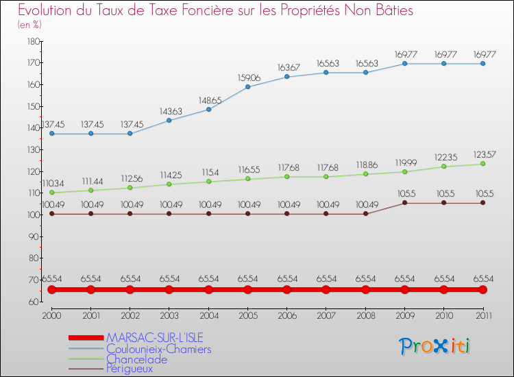 Evolution du taux de la taxe foncière sur les immeubles et terrains non batis pour MARSAC-SUR-L'ISLE et les communes proches Comparaison des taux de la taxe foncière sur les immeubles et terrains non batis pour MARSAC-SUR-L'ISLE et les communes voisines