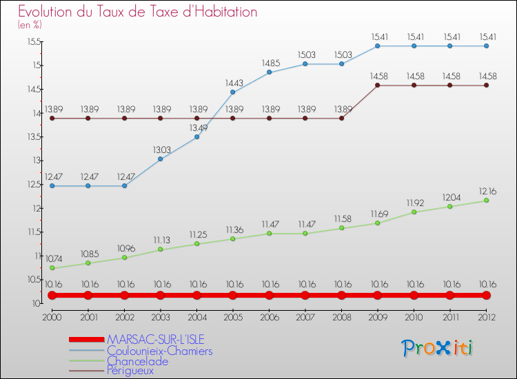 Evolution du taux de la taxe d'habitation pour MARSAC-SUR-L'ISLE et les communes proches Comparaison des taux de la taxe d'habitation pour MARSAC-SUR-L'ISLE et les communes voisines