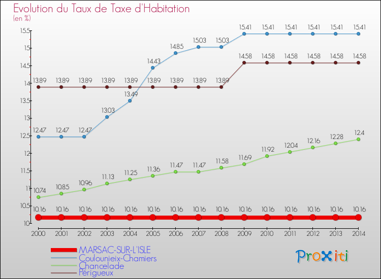 Evolution du taux de la taxe d'habitation pour MARSAC-SUR-L'ISLE et les communes proches de 2000 à 2014 Comparaison des taux de la taxe d'habitation pour MARSAC-SUR-L'ISLE et les communes voisines de 2000 à 2014