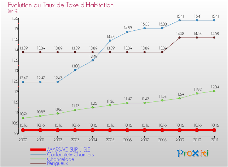 Evolution du taux de la taxe d'habitation pour MARSAC-SUR-L'ISLE et les communes proches Comparaison des taux de la taxe d'habitation pour MARSAC-SUR-L'ISLE et les communes voisines