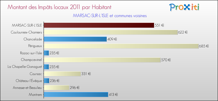 Montant des impôts locaux par Habitant pour MARSAC-SUR-L'ISLE et les communes proches Comparaison des impôts locaux par habitant pour MARSAC-SUR-L'ISLE et les communes voisines
