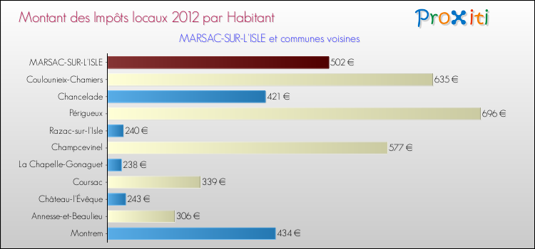 Montant des impôts locaux par Habitant pour MARSAC-SUR-L'ISLE et les communes proches Comparaison des impôts locaux par habitant pour MARSAC-SUR-L'ISLE et les communes voisines