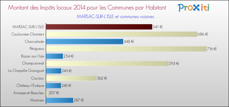 Montant des impôts locaux par Habitant pour MARSAC-SUR-L'ISLE et les communes proches en 2014 Comparaison des impôts locaux par habitant pour MARSAC-SUR-L'ISLE et les communes voisines en 2014