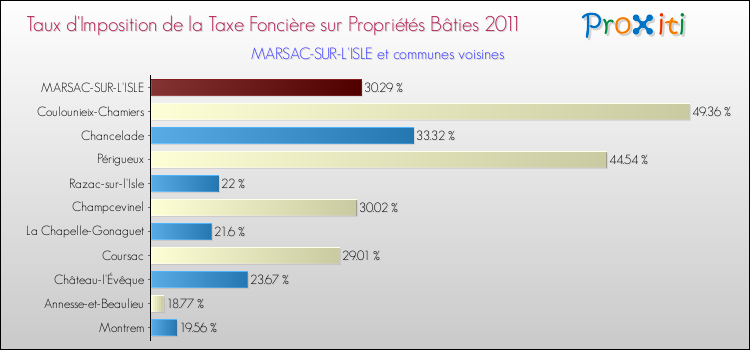 Taux d'imposition de la taxe foncière sur le bati 2011 pour MARSAC-SUR-L'ISLE et les communes proches Comparaison des taux d'imposition de la taxe foncière sur le bati 2011 pour MARSAC-SUR-L'ISLE et les communes voisines