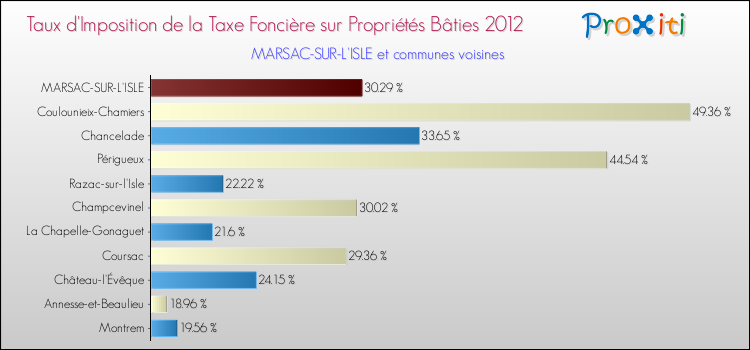 Taux d'imposition de la taxe foncière sur le bati 2012 pour MARSAC-SUR-L'ISLE et les communes proches Comparaison des taux d'imposition de la taxe foncière sur le bati 2012 pour MARSAC-SUR-L'ISLE et les communes voisines