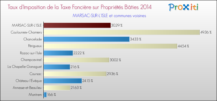 Taux d'imposition de la taxe foncière sur le bati 2014 pour MARSAC-SUR-L'ISLE et les communes proches Comparaison des taux d'imposition de la taxe foncière sur le bati 2014 pour MARSAC-SUR-L'ISLE et les communes voisines