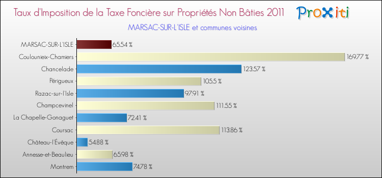 Taux d'imposition de la taxe foncière sur les immeubles et terrains non batis 2011 pour MARSAC-SUR-L'ISLE et les communes proches Comparaison des taux d'imposition de la taxe foncière sur les immeubles et terrains non batis 2011 pour MARSAC-SUR-L'ISLE et les communes voisines
