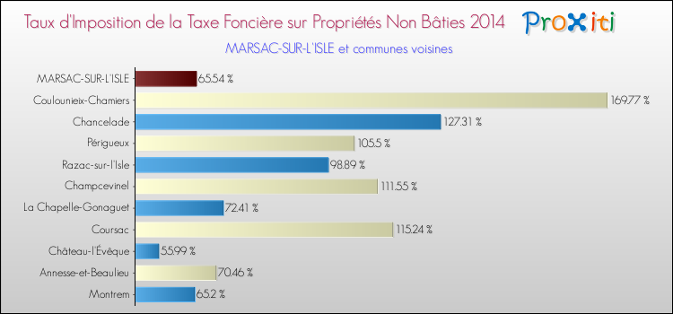 Taux d'imposition de la taxe foncière sur les immeubles et terrains non batis 2014 pour MARSAC-SUR-L'ISLE et les communes proches Comparaison des taux d'imposition de la taxe foncière sur les immeubles et terrains non batis 2014 pour MARSAC-SUR-L'ISLE et les communes voisines