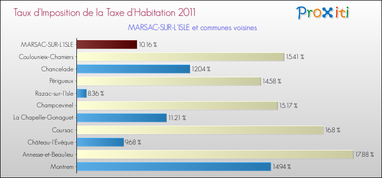 Taux d'imposition de la taxe d'habitation 2011 pour MARSAC-SUR-L'ISLE et les communes proches Comparaison des taux d'imposition de la taxe d'habitation 2011 pour MARSAC-SUR-L'ISLE et les communes voisines