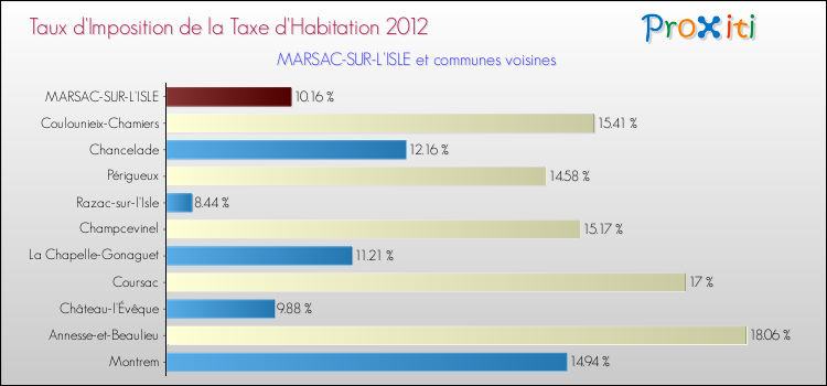 Taux d'imposition de la taxe d'habitation 2012 pour MARSAC-SUR-L'ISLE et les communes proches Comparaison des taux d'imposition de la taxe d'habitation 2012 pour MARSAC-SUR-L'ISLE et les communes voisines