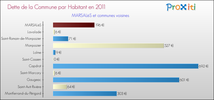 Dette par habitant de la commune en 2011 pour MARSALèS et les communes proches Comparaison de la dette par habitant de la commune en 2011 pour MARSALèS et les communes voisines