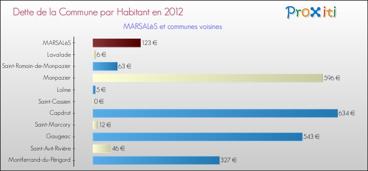 Dette par habitant de la commune en 2012 pour MARSALèS et les communes proches Comparaison de la dette par habitant de la commune en 2012 pour MARSALèS et les communes voisines