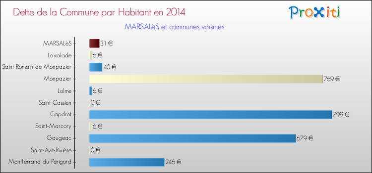 Dette par habitant de la commune en 2014 pour MARSALèS et les communes proches Comparaison de la dette par habitant de la commune en 2014 pour MARSALèS et les communes voisines